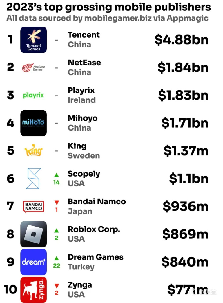 【手机游戏】2023年全球最畅销手游及公司出炉 腾讯遥遥领先-第1张