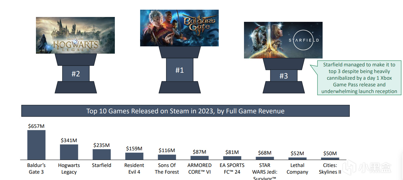 【PC游戏】Steam收入排行榜——博门3、霍格沃茨和星空前三，遥遥领先！-第4张