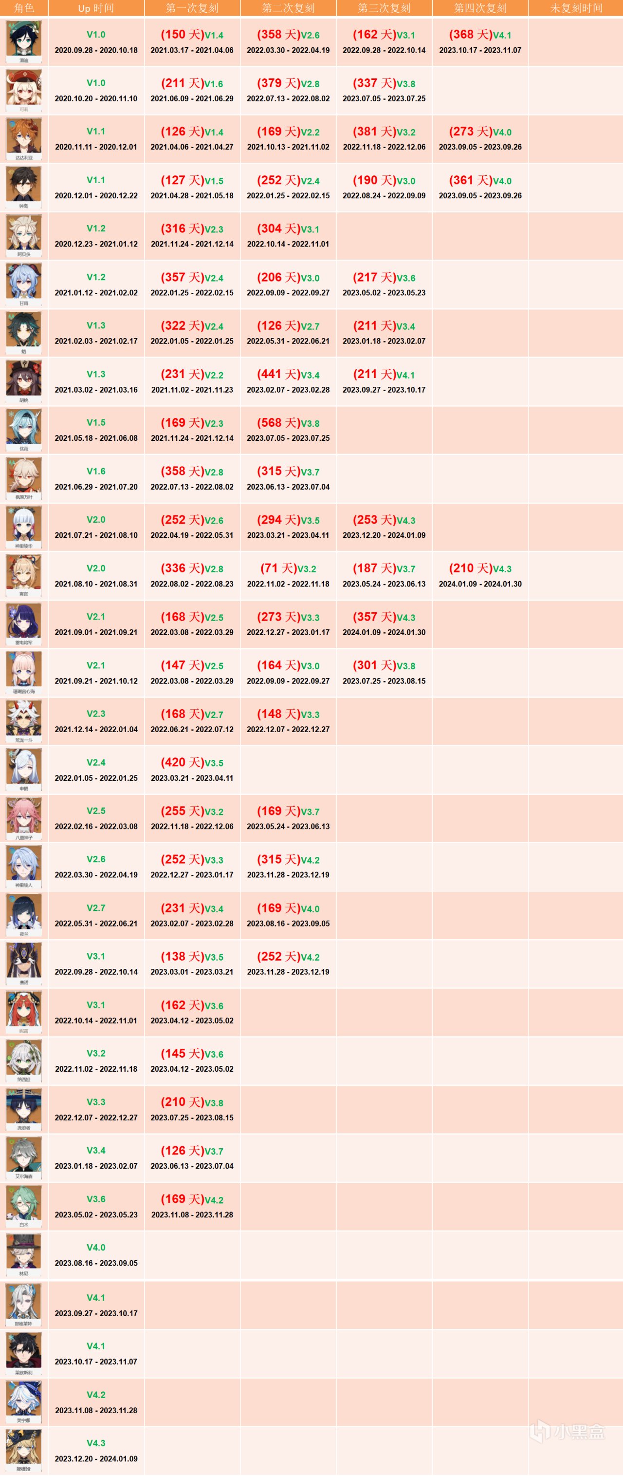 【V4.3攻略-其他攻略】角色up复刻详细时间回顾-第4张