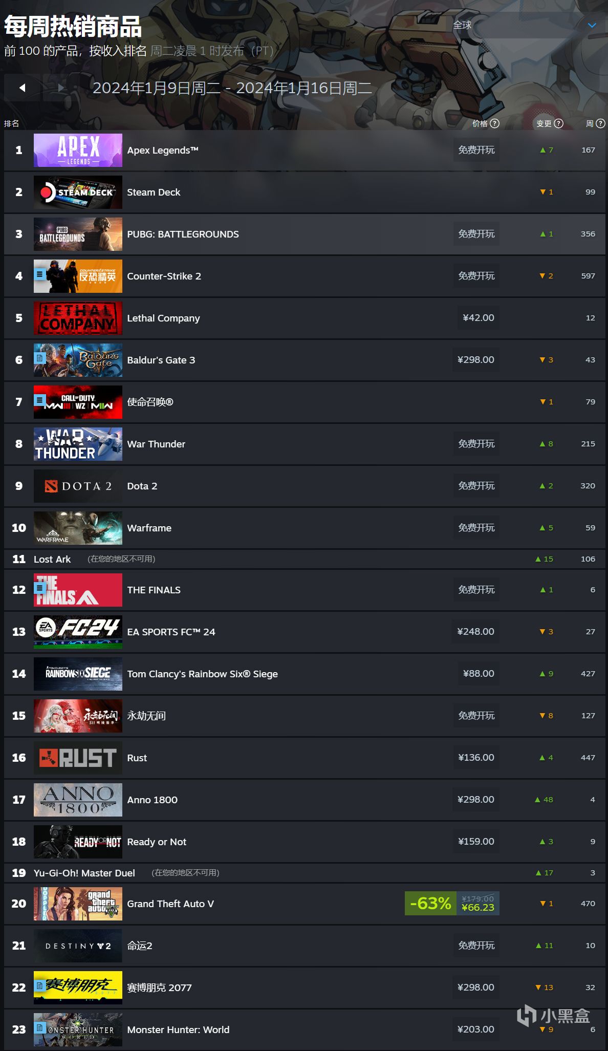 【PC遊戲】Steam本週熱銷榜：致命公司登上榜首，魔物獵人世界第十-第0張