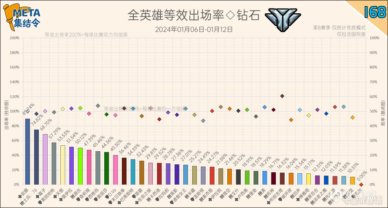 【守望先锋2】META集结令168：《守望先锋》“归来”第8赛季英雄出场率-第5张