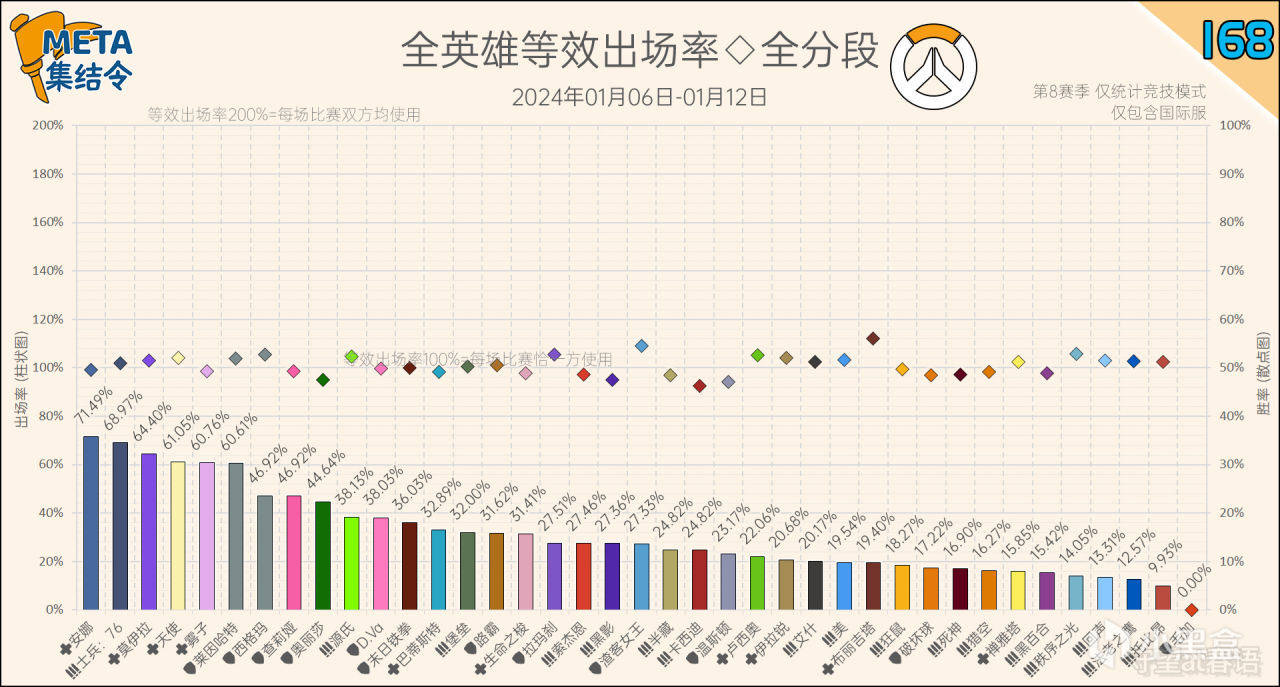 【守望先锋2】META集结令168：《守望先锋》“归来”第8赛季英雄出场率-第2张