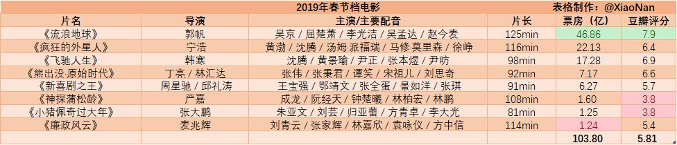 【影視動漫】近十幾春節檔電影票房評分數據一覽 | 哪年春節檔電影表現最好？-第12張