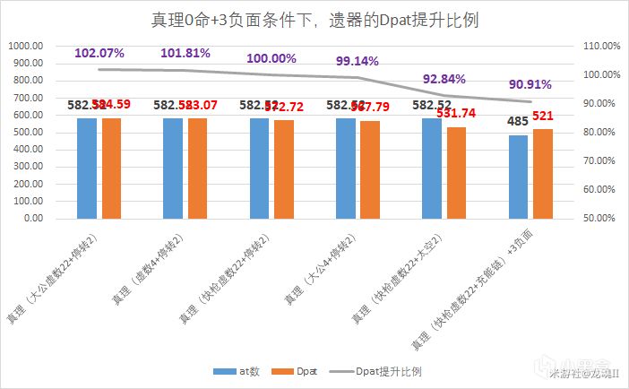 【V1.6攻略】真理醫生的詳細計算，面板堆疊、光錐遺器、隊伍-第6張