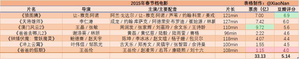 【影视动漫】近十几春节档电影票房评分数据一览 | 哪年春节档电影表现最好？-第4张