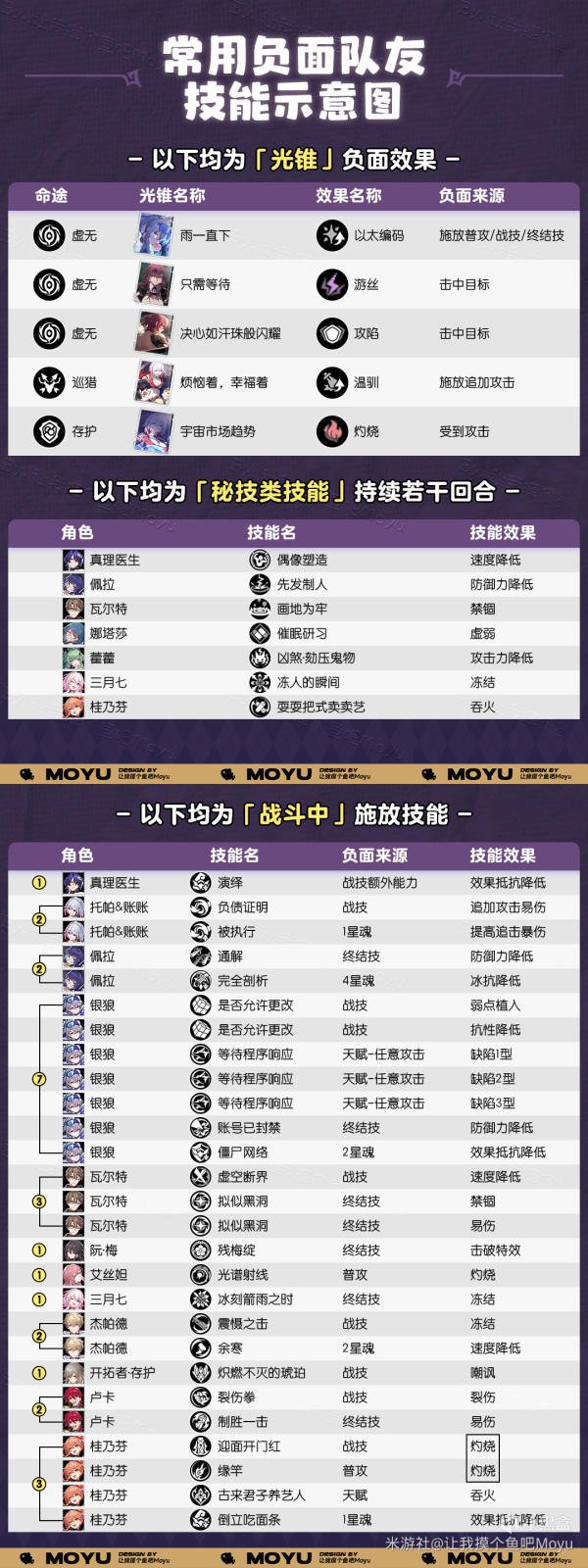 【崩壞：星穹鐵道】『真理醫生』全方位養成攻略丨摸魚筆記-第6張