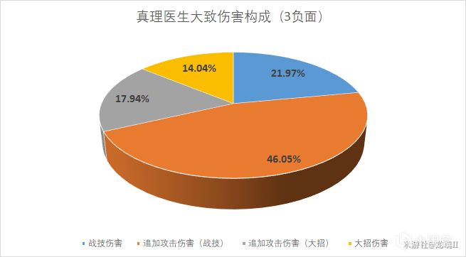 【V1.6攻略】真理医生的详细计算，面板堆叠、光锥遗器、队伍-第3张