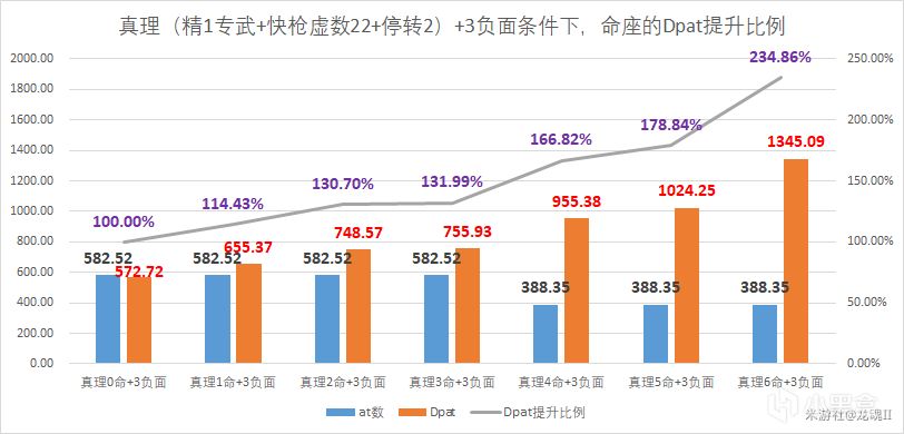 【V1.6攻略】真理醫生的詳細計算，面板堆疊、光錐遺器、隊伍-第11張