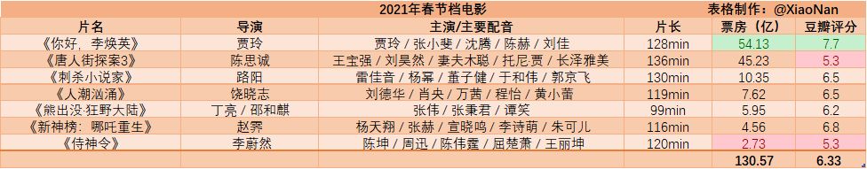 【影视动漫】近十几春节档电影票房评分数据一览 | 哪年春节档电影表现最好？-第14张