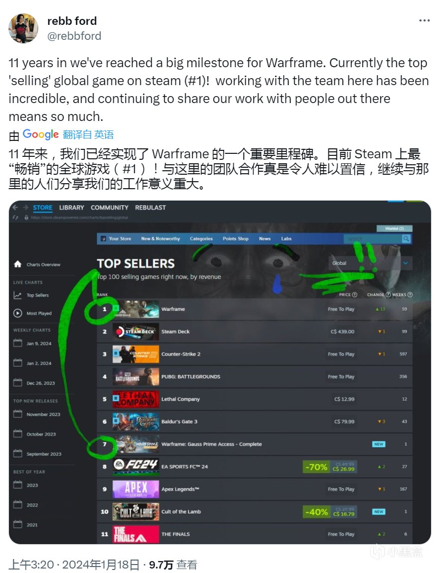 《Warframe》超越《CS2》成为Steam“最畅销”的游戏-第0张