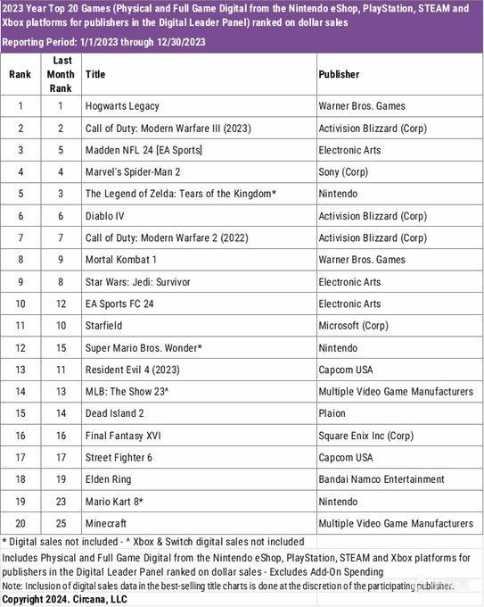《霍格沃茨之遗》破《使命召唤》纪录！成美国2023年度最畅销游戏