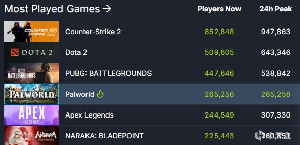 《幻兽帕鲁》在线人数26万，Steam全球热销榜第一！-第2张