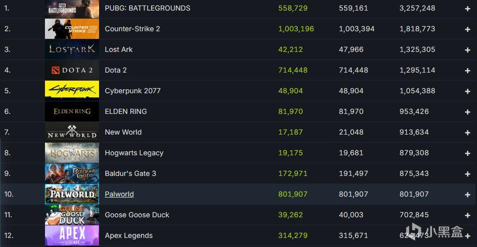 【PC游戏】80W！超越鹅鸭杀和APEX，《幻兽帕鲁》最高在线人数进入Steam前十-第1张