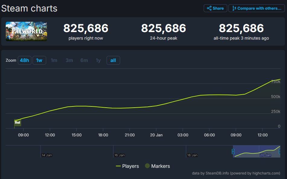 【PC游戏】有点哈人，《幻兽帕鲁》在线超80万！历史第十，火遍全球！