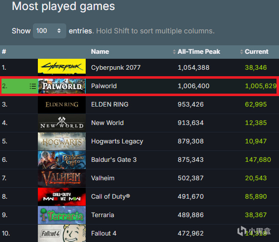 《幻兽帕鲁》在线破100w，付费游戏史上第二，仅次于《2077》！-第0张