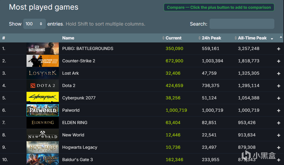 《幻獸帕魯》在線突破100萬，Steam全球登頂！-第5張