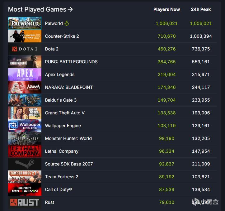 《幻獸帕魯》達成百萬在線，目前Steam排名第一，歷史第六-第0張