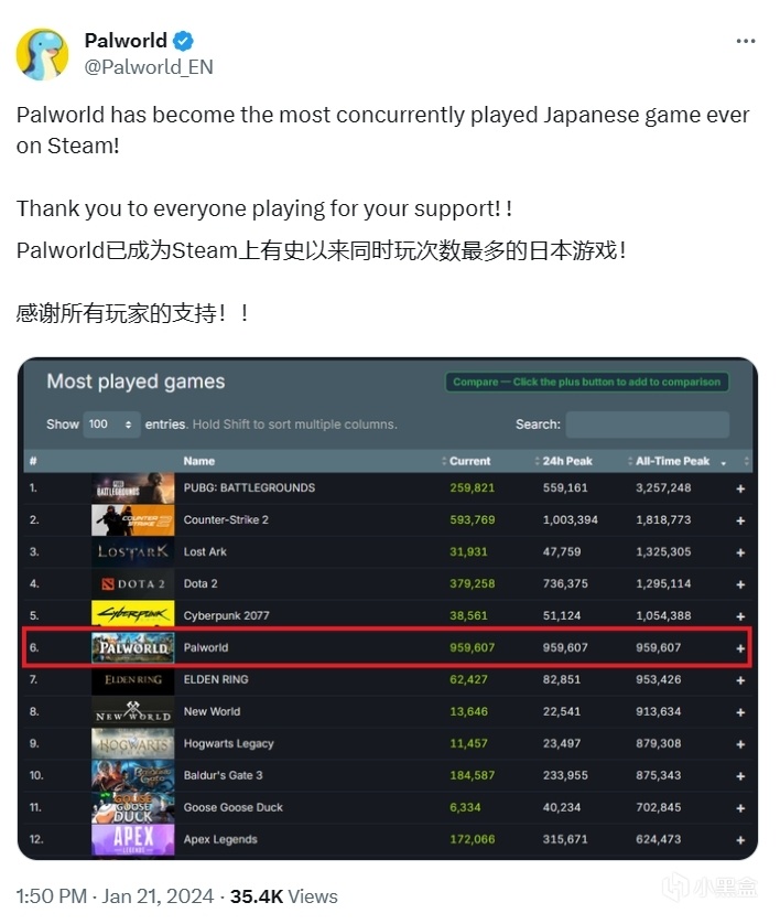 《幻獸帕魯》已成為Steam上有史以來同時玩次數最多的日本遊戲！-第0張