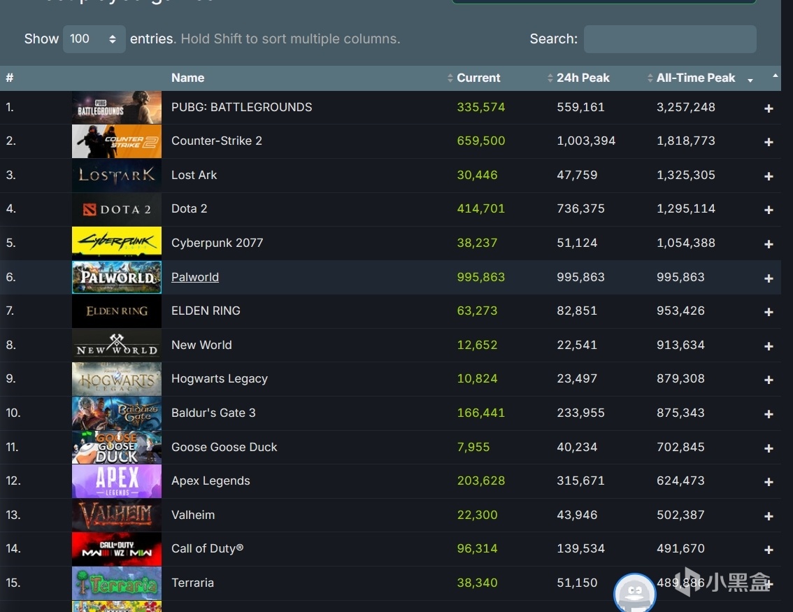 《幻兽帕鲁》已成为Steam上有史以来同时玩次数最多的日本游戏！-第1张