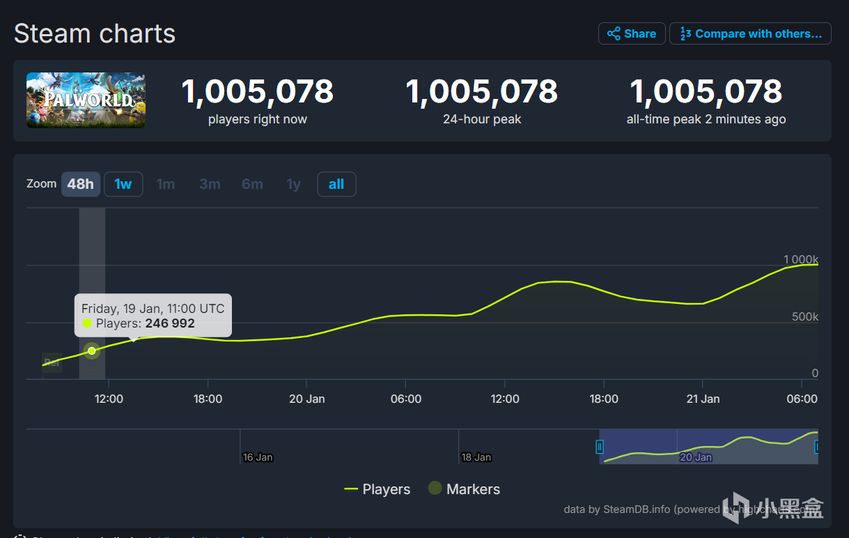 《幻兽帕鲁》在线人数已破百万