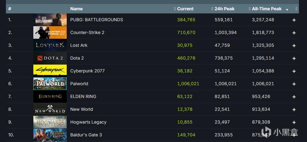 《幻獸帕魯》達成百萬在線，目前Steam排名第一，歷史第六-第1張