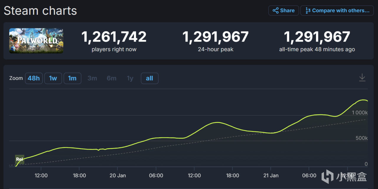 【PC游戏】400万！《幻兽帕鲁》发售仅3天 全球销售量突破400万套-第1张