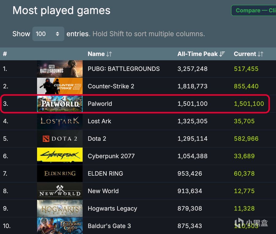 【PC游戏】它还在输出！《幻兽帕鲁》在线人数超150万剑指《CS2》-第1张