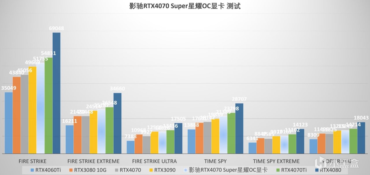 Super一下，听说加量不加价？影驰RTX4070 Super 星耀OC显卡 评测