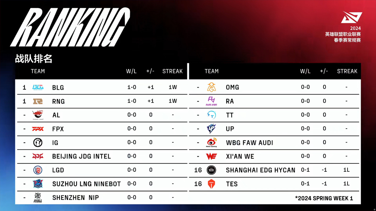 【英雄联盟】联盟日报：BLG/RNG开门红；打野火男首登LPL-第2张