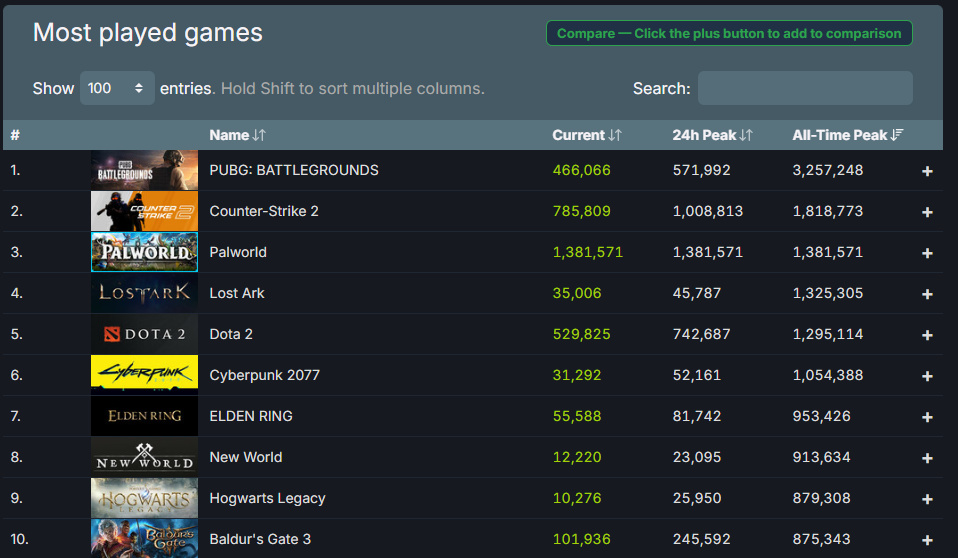 【主机游戏】太恐怖了！《幻兽帕鲁》在线150万，历史第三，仅次于cs2、pubg