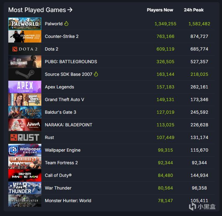 《幻獸帕魯》同時158萬人在線，目前Steam排名第一，歷史第三-第0張