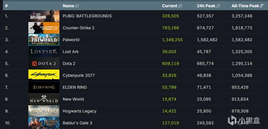 《幻兽帕鲁》同时158万人在线，目前Steam排名第一，历史第三-第1张