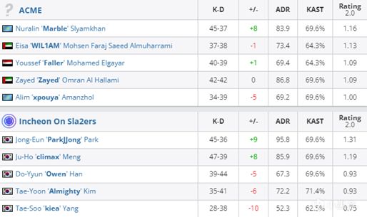 【CS2】极限之地亚洲杯第二日汇总：意料之中，TYLOO与NKT晋级淘汰赛-第5张