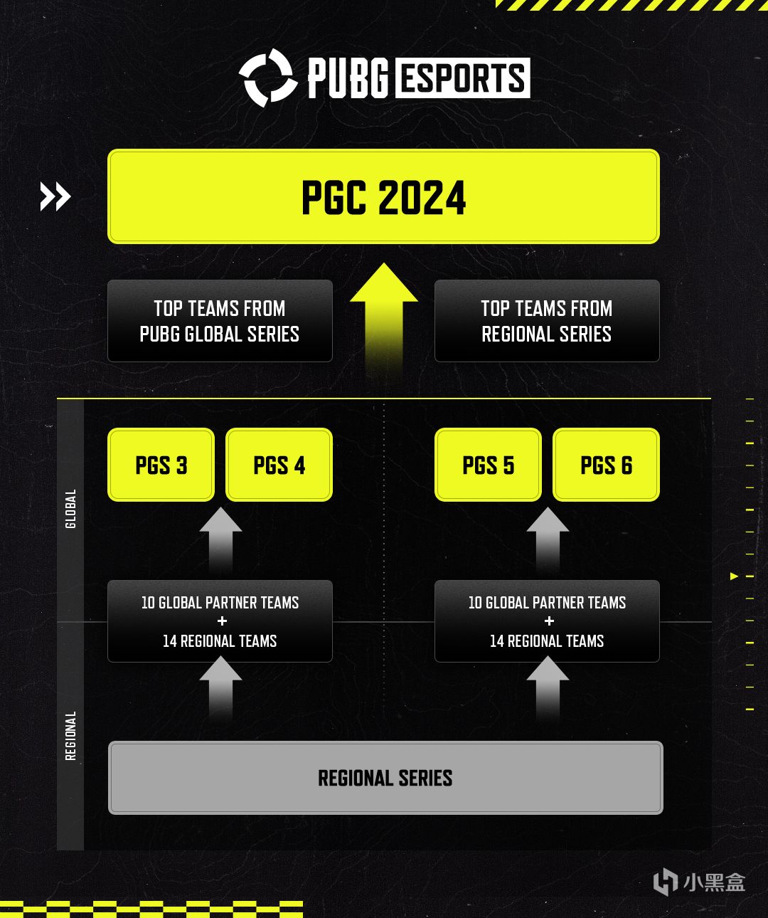 【绝地求生】2024 PUBG将共举办6场比赛，并再新增2支合作伙伴战队-第2张