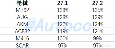 【絕地求生】27.2主流步槍後坐力對比-第1張