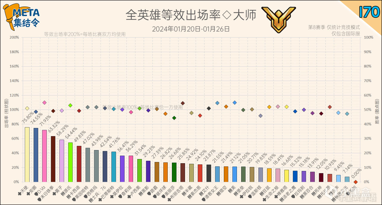 【守望先锋2】META集结令170：《守望先锋》“归来”第8赛季英雄出场率-第4张