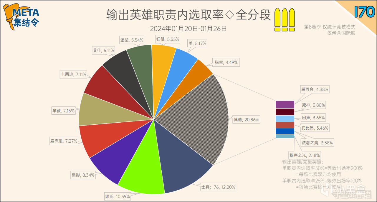 【守望先锋2】META集结令170：《守望先锋》“归来”第8赛季英雄出场率-第14张