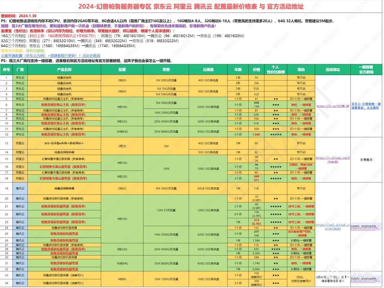 【3分钟幻兽帕鲁联机云服务器选择】学生党低成本推荐，超级简单-第0张