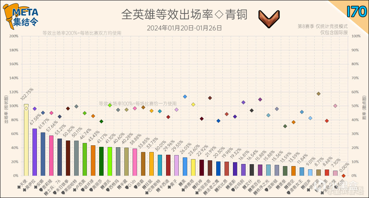 【守望先锋2】META集结令170：《守望先锋》“归来”第8赛季英雄出场率-第9张