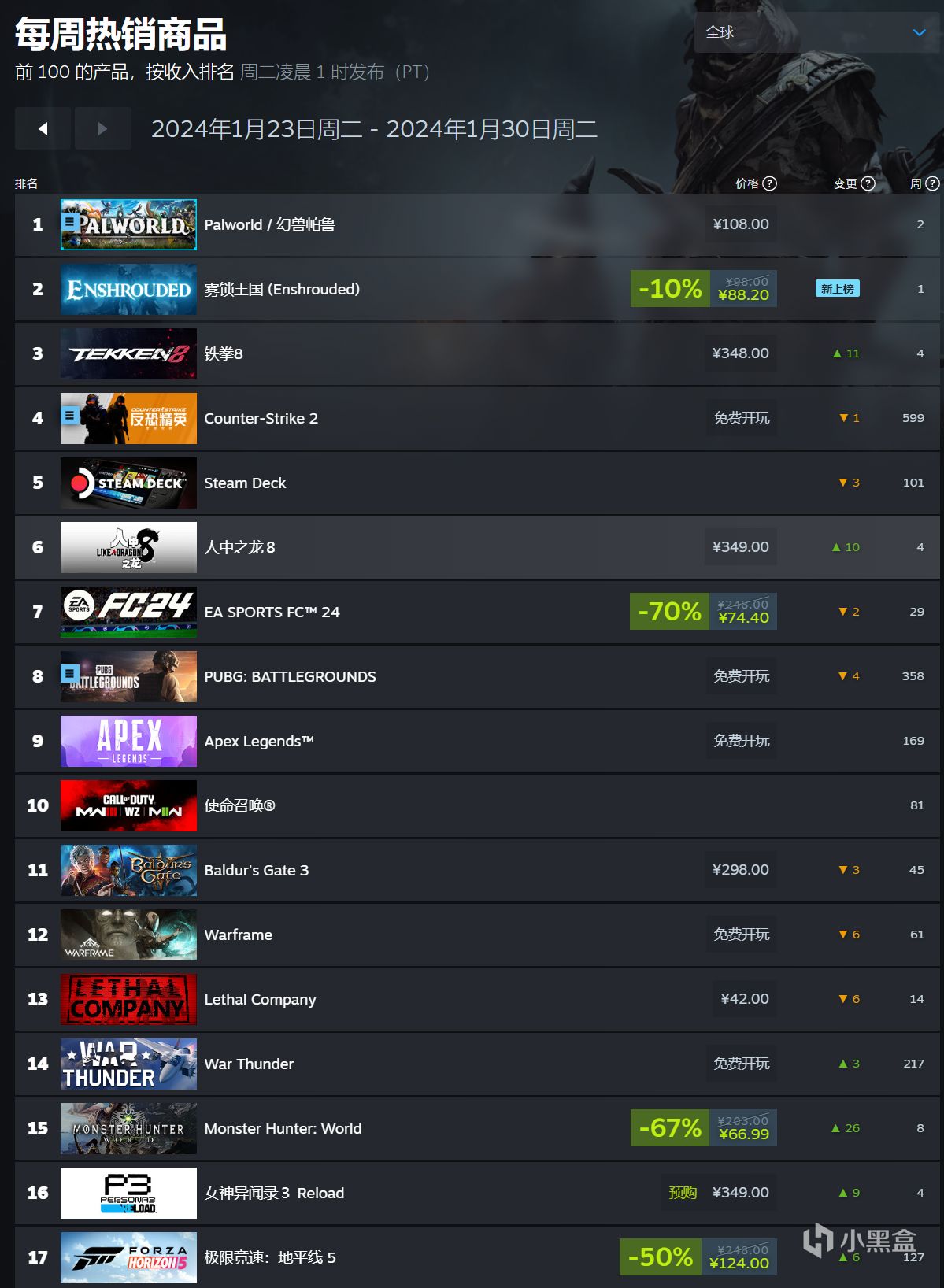 【PC游戏】Steam本周热销榜：雾锁王国第二，怪物猎人世界第八-第0张