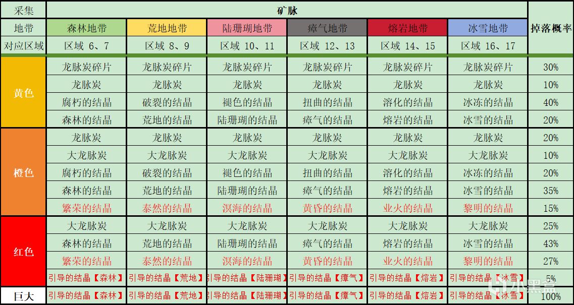 【怪物猎人世界】聚魔之地挖矿采集指南-第16张