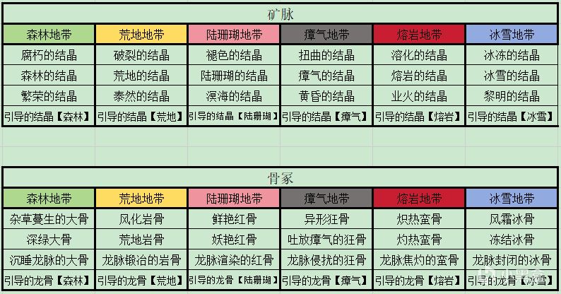 【怪物猎人世界】聚魔之地挖矿采集指南-第2张