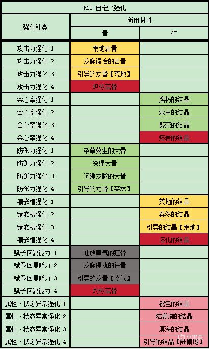 【怪物猎人世界】聚魔之地挖矿采集指南-第20张