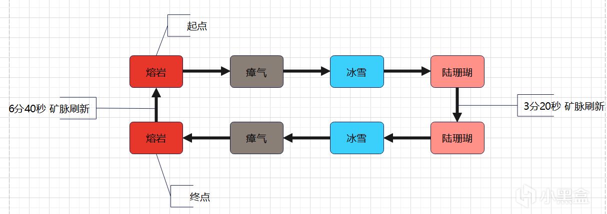 【怪物猎人世界】聚魔之地挖矿采集指南-第54张