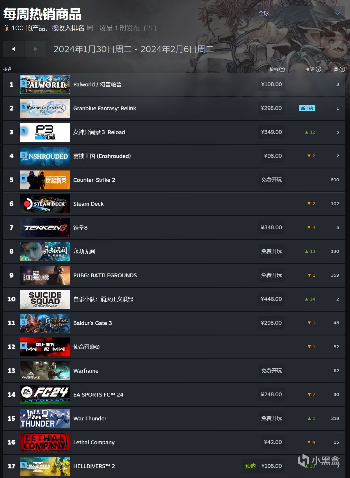 【PC遊戲】Steam本週熱銷榜：碧藍幻想Relink第二，P3R第三-第0張
