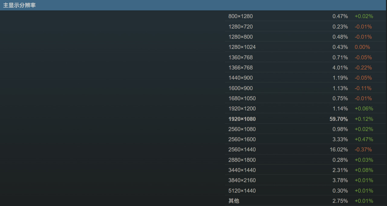 Steam 1月软硬件报告：Win11份额创新高，8核CPU占比上涨