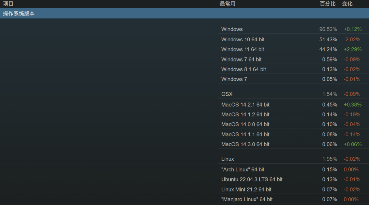 Steam 1月软硬件报告：Win11份额创新高，8核CPU占比上涨