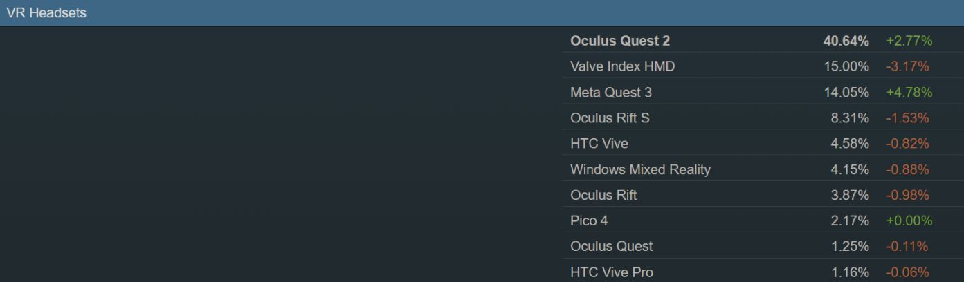 Steam 1月软硬件报告：Win11份额创新高，8核CPU占比上涨