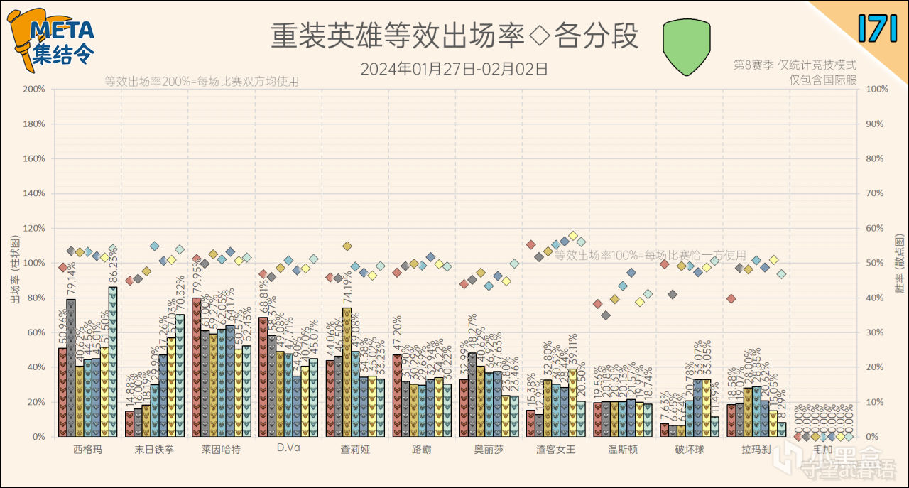 【守望先锋2】META集结令171：《守望先锋》“归来”第8赛季英雄出场率-第13张