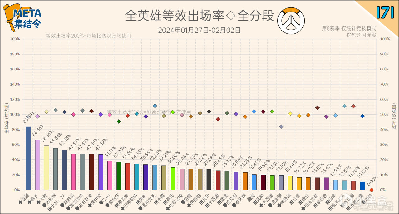 【守望先锋2】META集结令171：《守望先锋》“归来”第8赛季英雄出场率-第2张